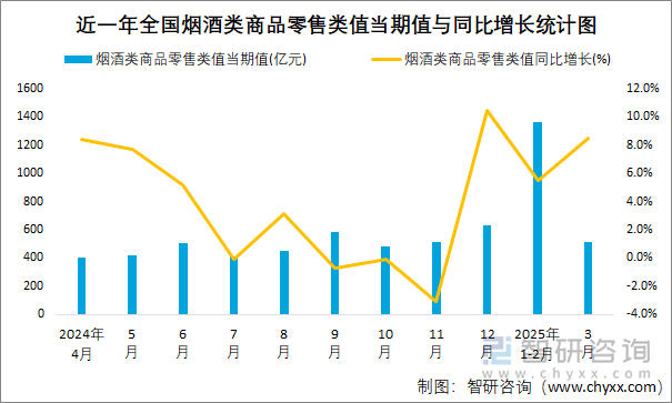 近一年全国烟酒类商品零售类值当期值与同比增长统计图