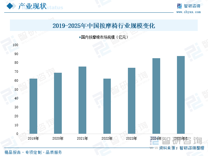 2019-2025年中國按摩椅行業(yè)規(guī)模變化