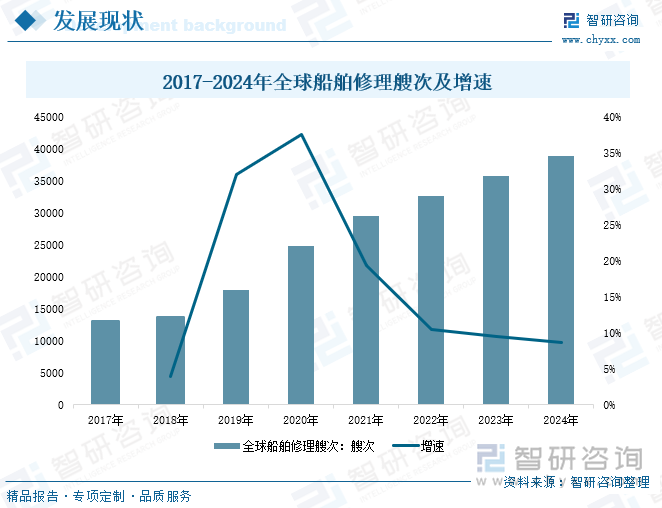 2017-2024年全球船舶修理艘次及增速