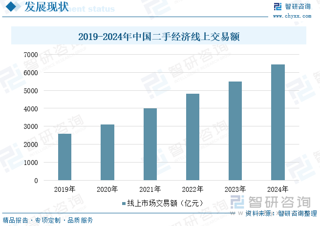 2019-2024年中國二手經(jīng)濟線上交易額