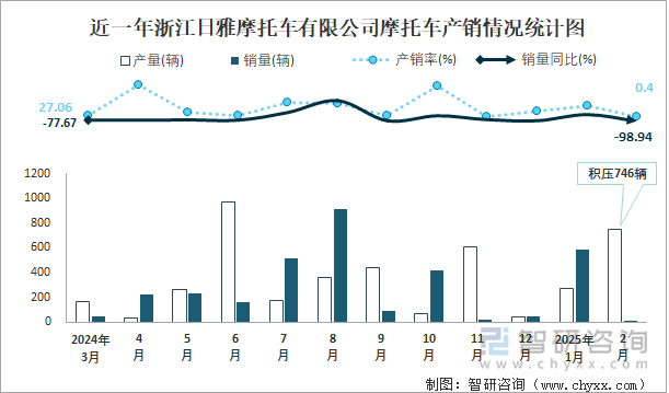 近一年浙江日雅摩托车有限公司摩托车产销情况统计图