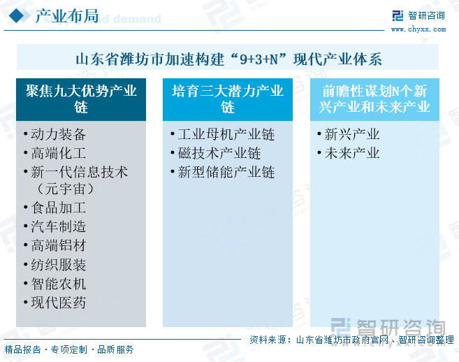 山東省濰坊市加速構(gòu)建“9+3+N”現(xiàn)代產(chǎn)業(yè)體系