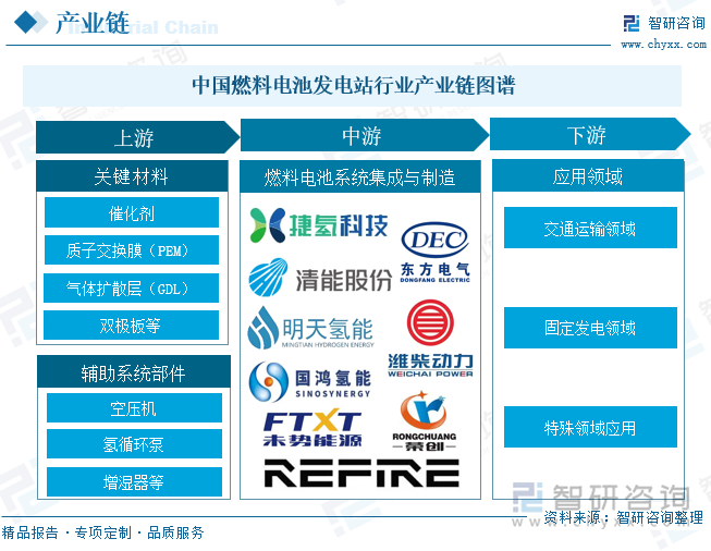中國燃料電池發(fā)電站?行業(yè)產(chǎn)業(yè)鏈圖譜