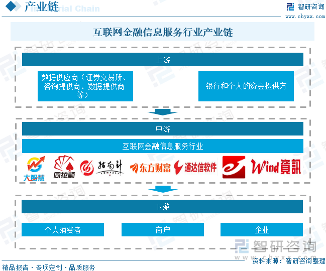 互联网金融信息服务行业产业链