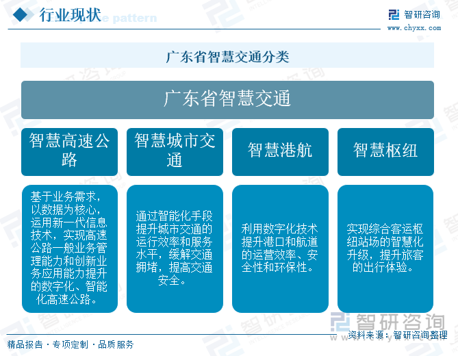 廣東省智慧交通分類
