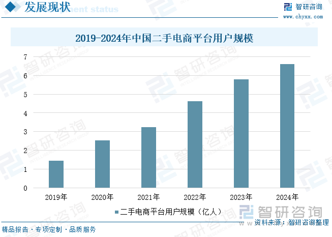 2019-2024年中國二手電商平臺用戶規(guī)模