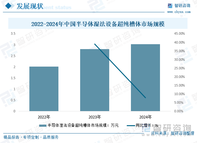 2022-2024年中国半导体湿法设备超纯槽体市场规模