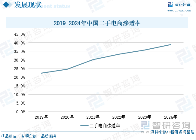2019-2024年中國二手電商滲透率