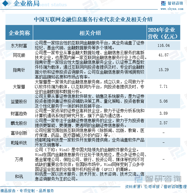 中国互联网金融信息服务行业代表企业及相关介绍