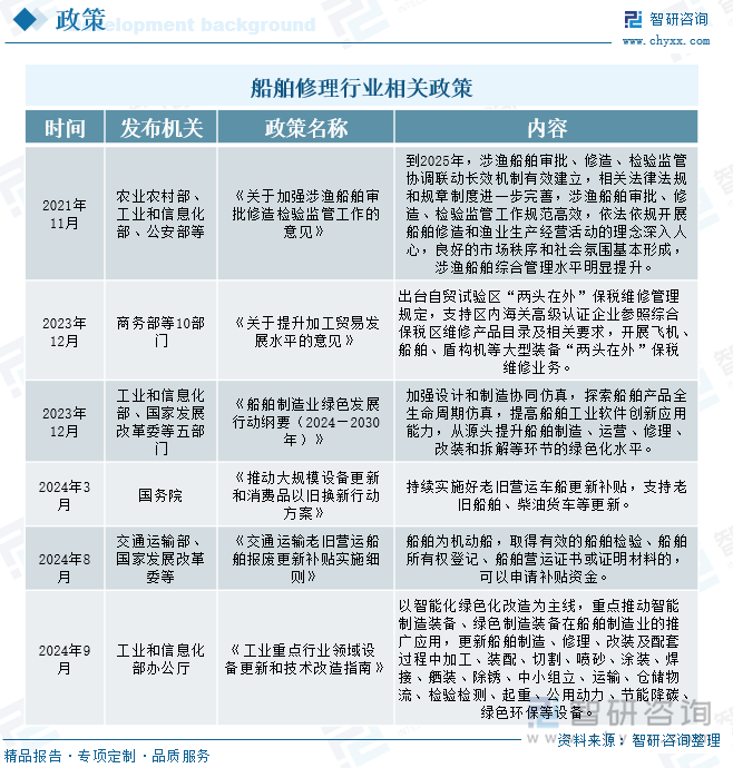 船舶修理行业相关政策