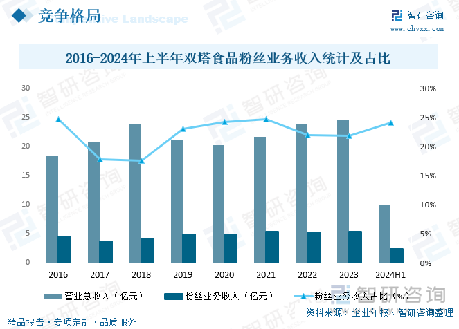 2016-2024年上半年雙塔食品粉絲業(yè)務(wù)收入統(tǒng)計(jì)及占比