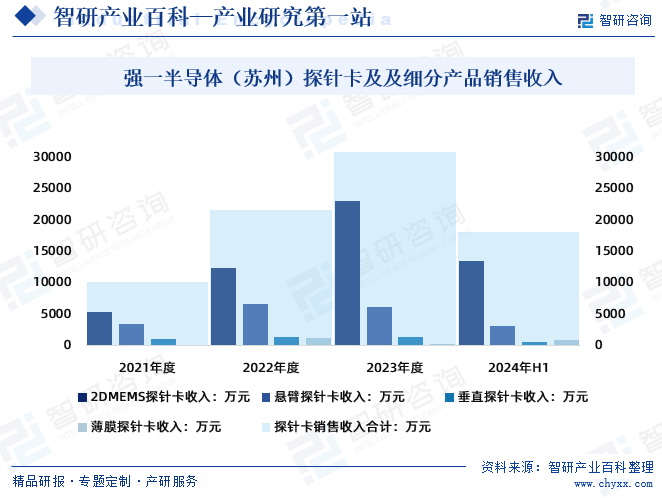 强一半导体（苏州）股份有限公司探针卡及及细分产品销售收入