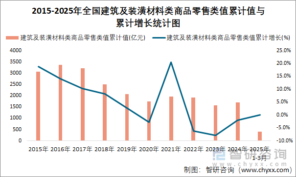 2015-2025年全國建筑及裝潢材料類商品零售類值累計值與累計增長統(tǒng)計圖