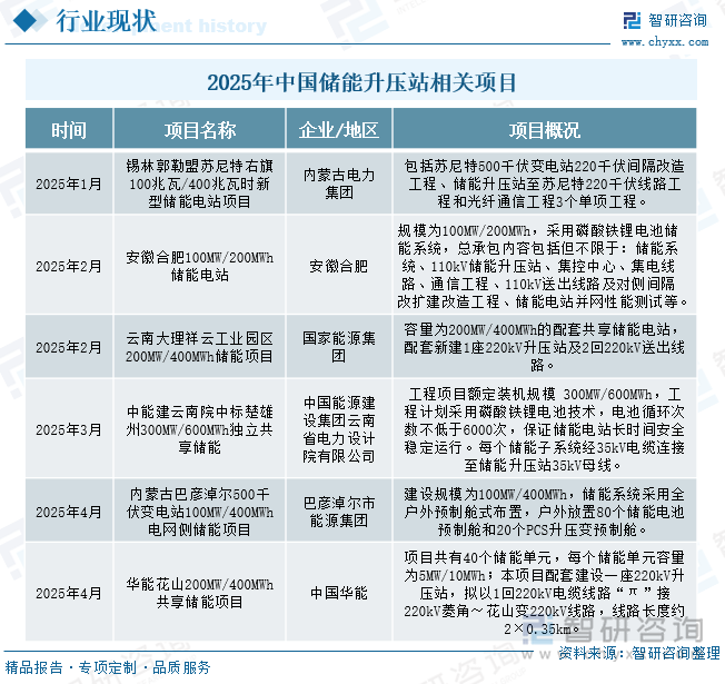 2025年中國(guó)儲(chǔ)能升壓站相關(guān)項(xiàng)目