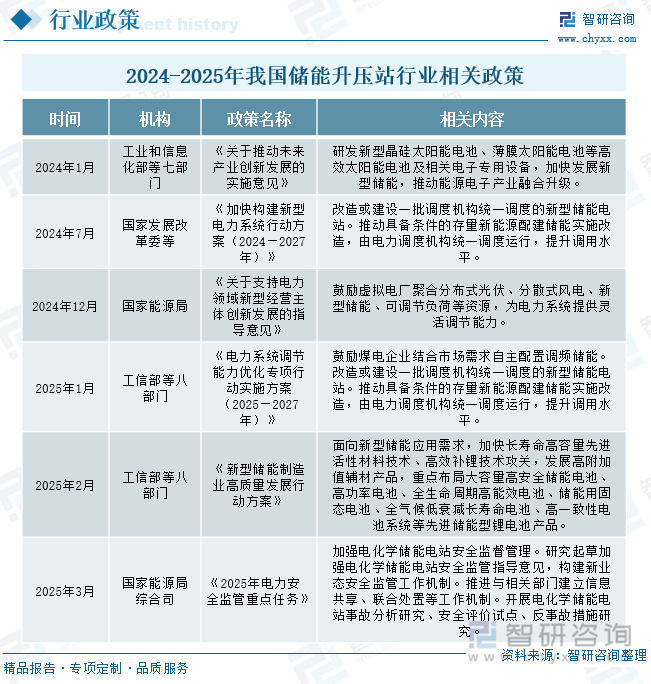 2024-2025年我國(guó)儲(chǔ)能升壓站行業(yè)相關(guān)政策