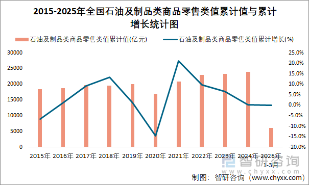 2015-2025年全国石油及制品类商品零售类值累计值与累计增长统计图