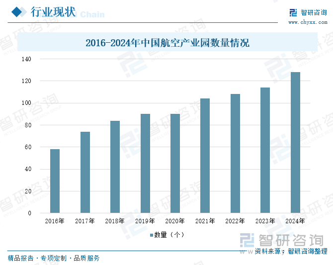 2016-2024年中国航空产业园数量情况