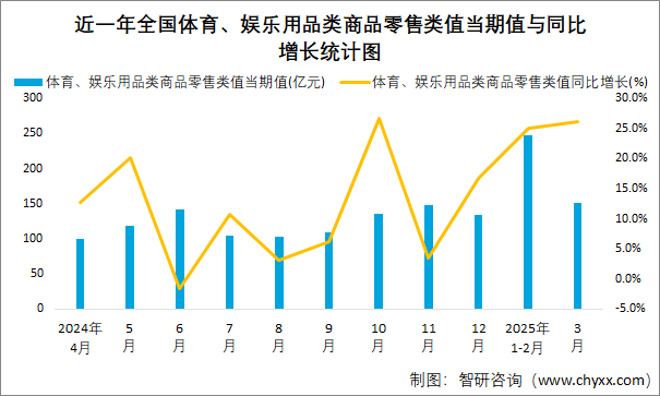 近一年全國(guó)體育、娛樂(lè)用品類(lèi)商品零售類(lèi)值當(dāng)期值與同比增長(zhǎng)統(tǒng)計(jì)圖