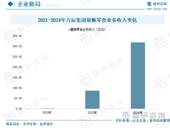2021-2024年萬(wàn)辰集團(tuán)量販零食業(yè)務(wù)收入變化