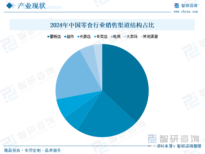 2024年中國(guó)零食行業(yè)銷(xiāo)售渠道結(jié)構(gòu)占比