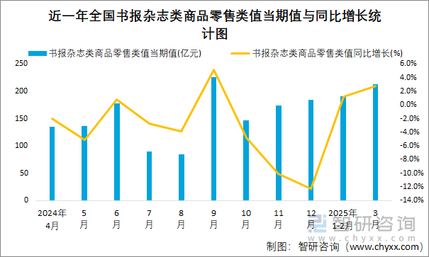近一年全国书报杂志类商品零售类值当期值与同比增长统计图
