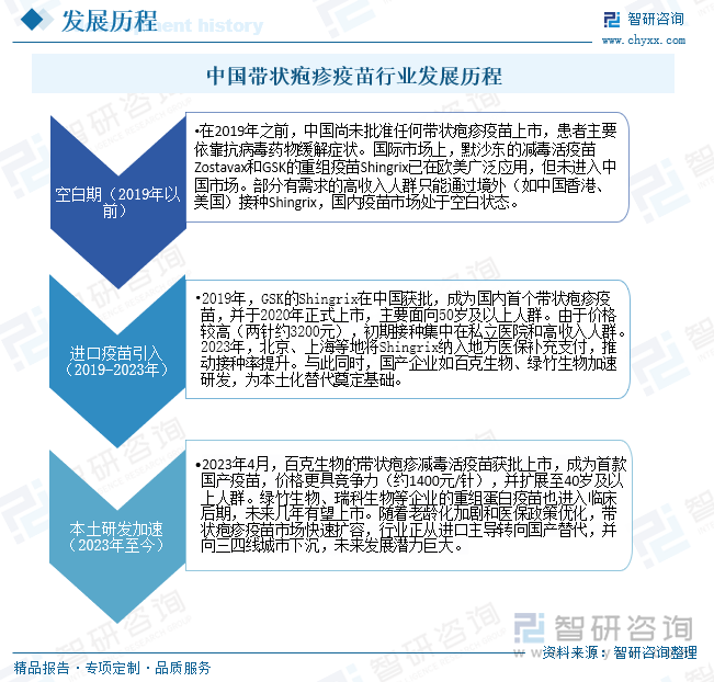 中國(guó)帶狀皰疹疫苗行業(yè)發(fā)展歷程