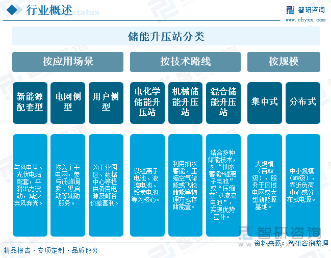 儲(chǔ)能升壓站?分類