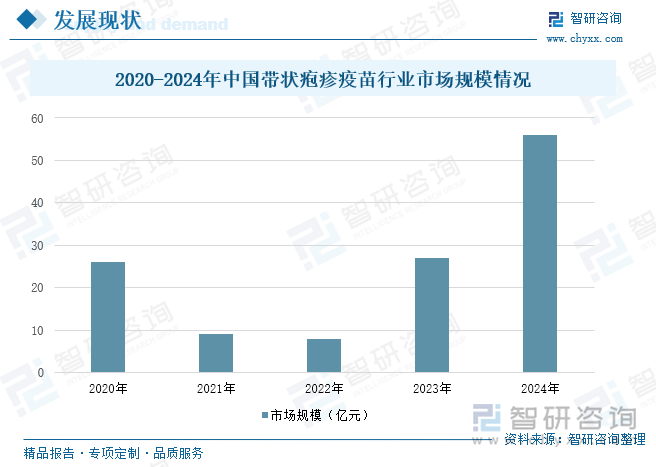 2020-2024年中國(guó)帶狀皰疹疫苗行業(yè)市場(chǎng)規(guī)模情況