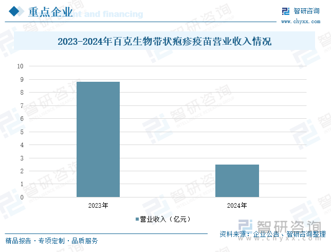 2023-2024年百克生物帶狀皰疹疫苗營(yíng)業(yè)收入情況