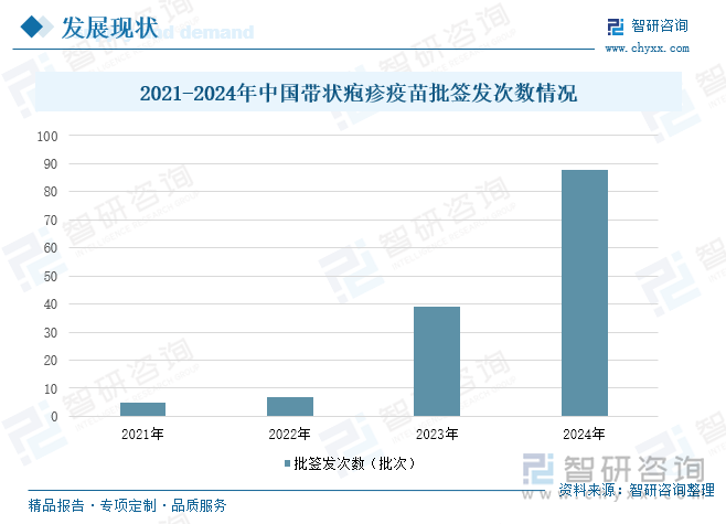 2021-2024年中國(guó)帶狀皰疹疫苗批簽發(fā)次數(shù)情況