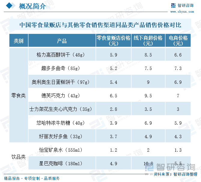 中國(guó)零食量販店與其他零食銷(xiāo)售渠道同品類(lèi)產(chǎn)品銷(xiāo)售價(jià)格對(duì)比