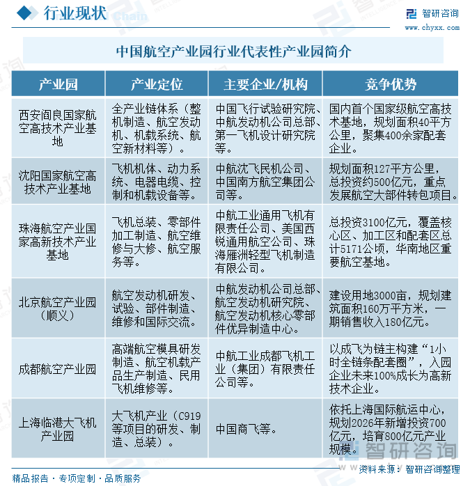 中国航空产业园行业代表性产业园简介