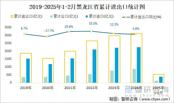 2019-2025年1-2月黑龍江省累計進出口統(tǒng)計圖