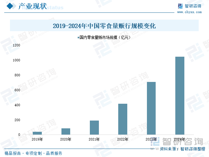 2019-2024年中國(guó)零食量販行規(guī)模變化 