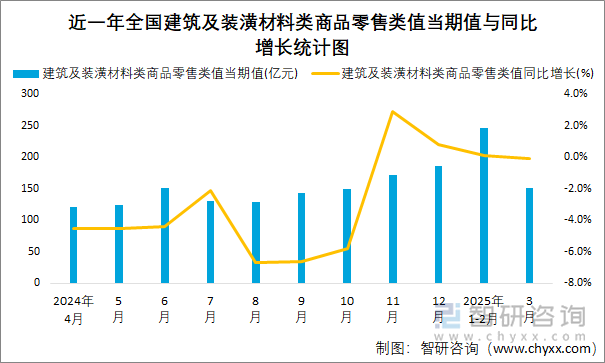 近一年全國建筑及裝潢材料類商品零售類值當(dāng)期值與同比增長統(tǒng)計圖