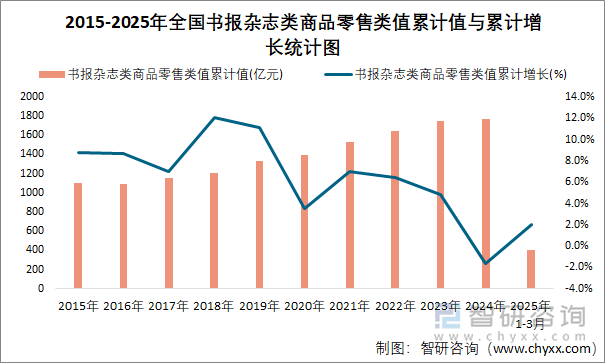 2015-2025年全国书报杂志类商品零售类值累计值与累计增长统计图