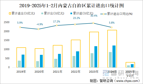 2019-2025年1-2月內(nèi)蒙古自治區(qū)累計(jì)進(jìn)出口統(tǒng)計(jì)圖