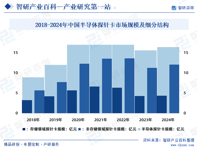 2018-2024年中国半导体探针卡市场规模及细分结构