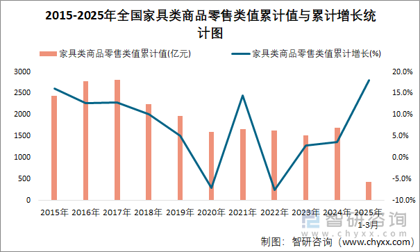 2015-2025年全国家具类商品零售类值累计值与累计增长统计图