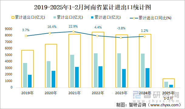 2019-2025年1-2月河南省累計(jì)進(jìn)出口統(tǒng)計(jì)圖