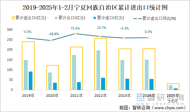 2019-2025年1-2月寧夏回族自治區累計進出口統計圖