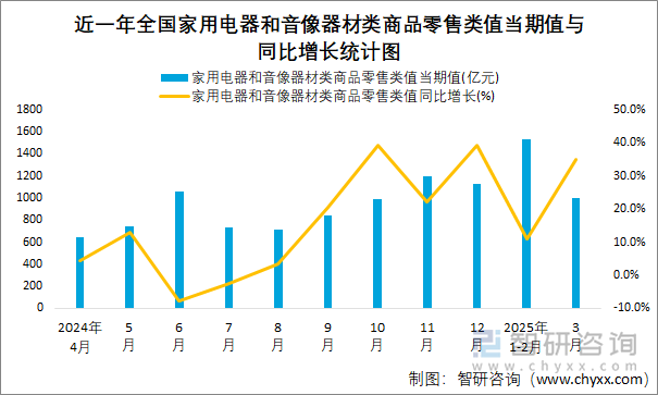 近一年全國家用電器和音像器材類商品零售類值當期值與同比增長統(tǒng)計圖