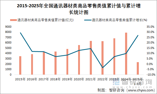 2015-2025年全國通訊器材類商品零售類值累計值與累計增長統(tǒng)計圖