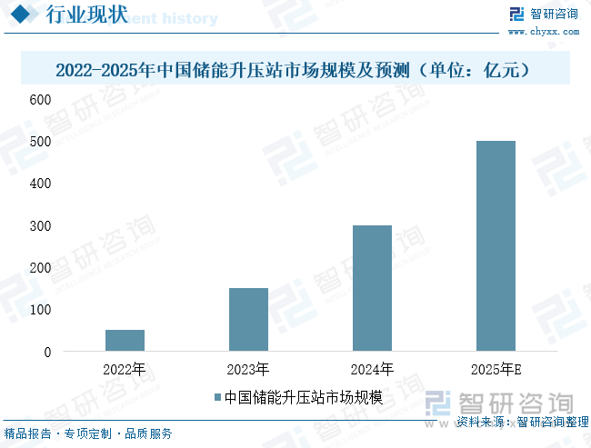 2022-2025年中國(guó)儲(chǔ)能升壓站市場(chǎng)規(guī)模及預(yù)測(cè)（單位：億元）