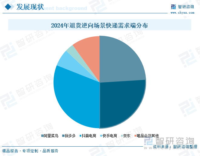 2024年退貨逆向場景快遞需求端分布