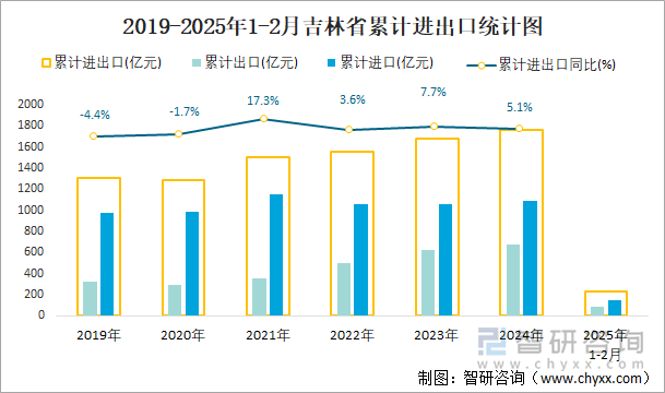 2019-2025年1-2月吉林省累計(jì)進(jìn)出口統(tǒng)計(jì)圖