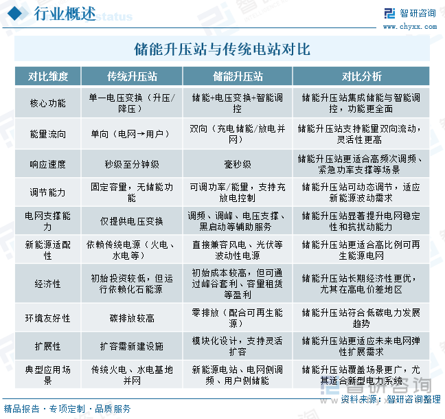 儲(chǔ)能升壓站?與傳統(tǒng)電站對(duì)比