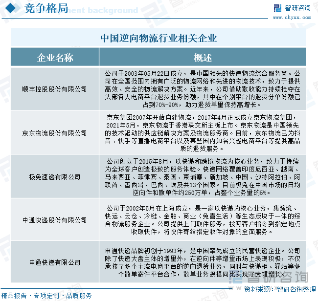 中國逆向物流行業(yè)相關(guān)企業(yè)