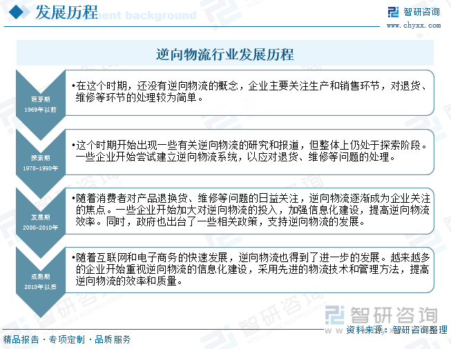 逆向物流行業(yè)發(fā)展歷程