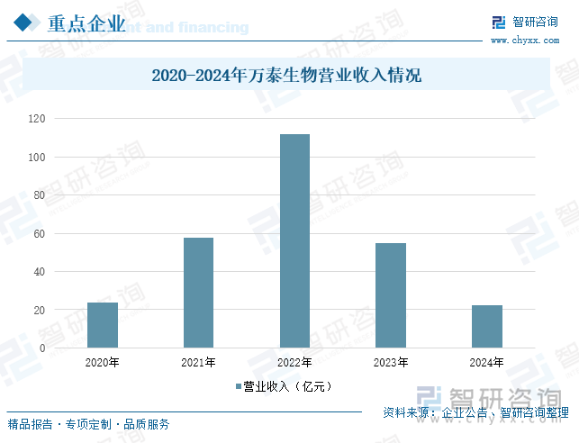 2020-2024年萬(wàn)泰生物營(yíng)業(yè)收入情況